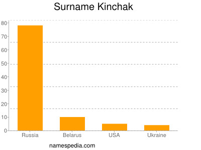 Surname Kinchak
