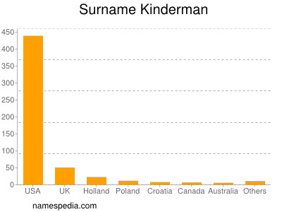 Surname Kinderman