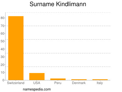 Surname Kindlimann