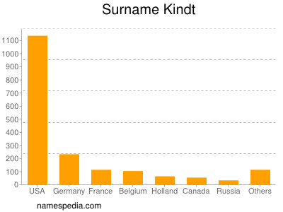 Surname Kindt