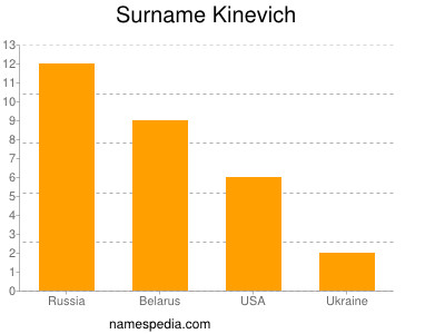Surname Kinevich