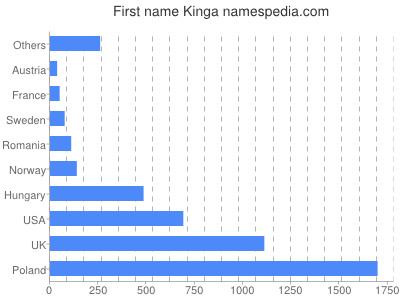 Given name Kinga