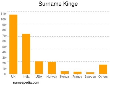 Surname Kinge