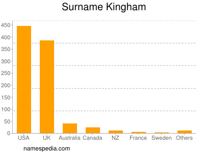 Surname Kingham