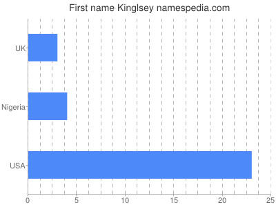 Given name Kinglsey