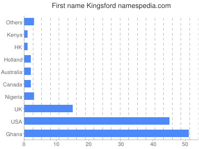 Given name Kingsford
