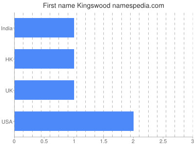 Given name Kingswood