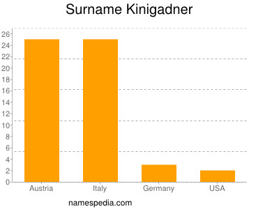 Surname Kinigadner