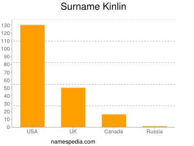 Surname Kinlin