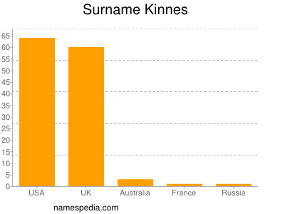 nom Kinnes