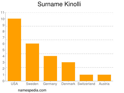 Surname Kinolli