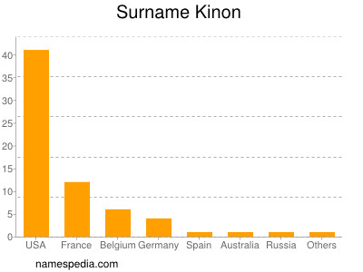 Surname Kinon