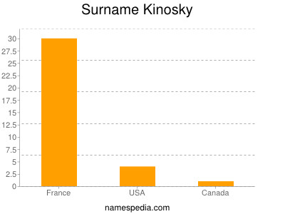 Surname Kinosky