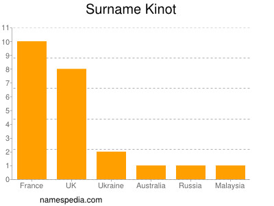 Familiennamen Kinot