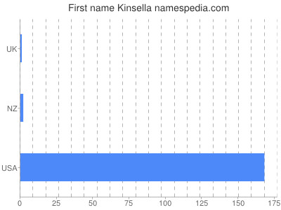 Given name Kinsella