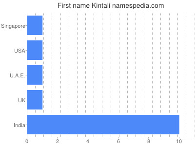 Given name Kintali