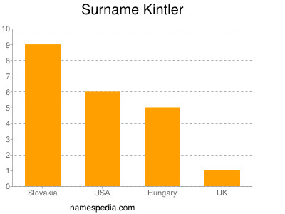 Surname Kintler