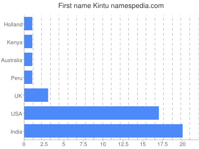 Given name Kintu