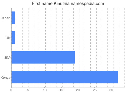 Given name Kinuthia