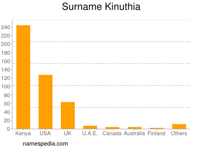 Surname Kinuthia