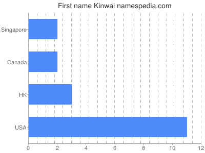 Vornamen Kinwai