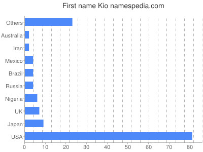 Given name Kio