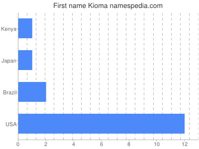 Given name Kioma