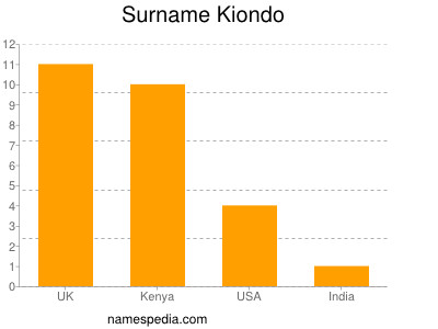 Surname Kiondo