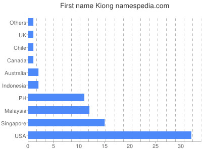 Given name Kiong