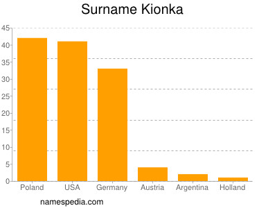 Surname Kionka