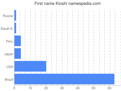 Vornamen Kioshi