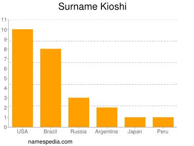 Familiennamen Kioshi