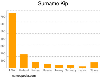 Surname Kip