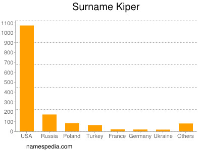 nom Kiper