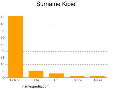 Surname Kipiel