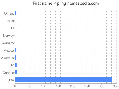 Given name Kipling