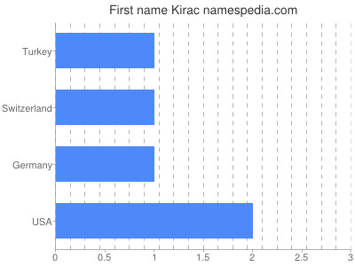 Given name Kirac