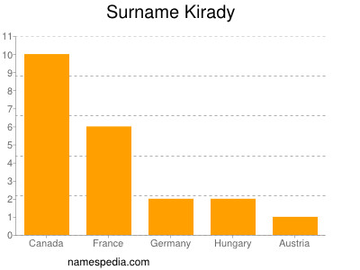 Surname Kirady