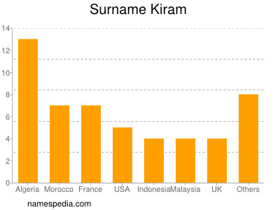 nom Kiram