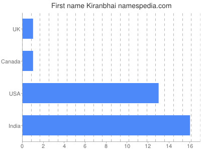 Given name Kiranbhai