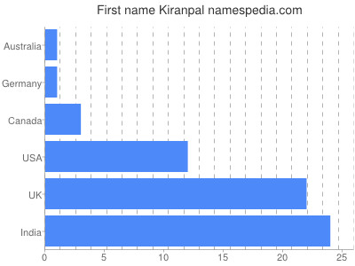 Given name Kiranpal