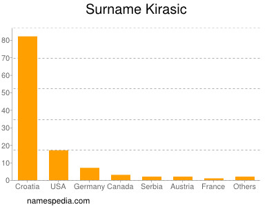 Surname Kirasic