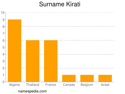 Surname Kirati