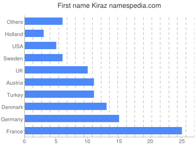 Given name Kiraz