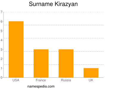 Surname Kirazyan
