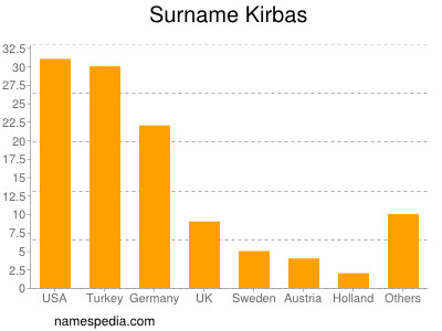 Surname Kirbas