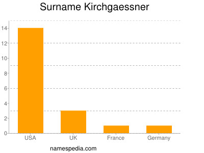 Surname Kirchgaessner