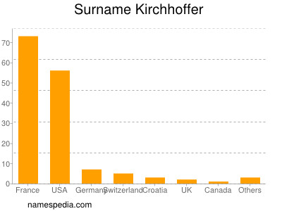 Surname Kirchhoffer