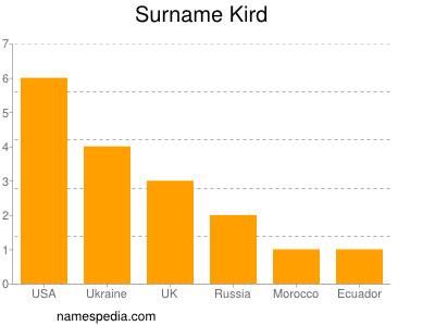Surname Kird