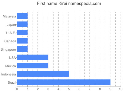 Given name Kirei